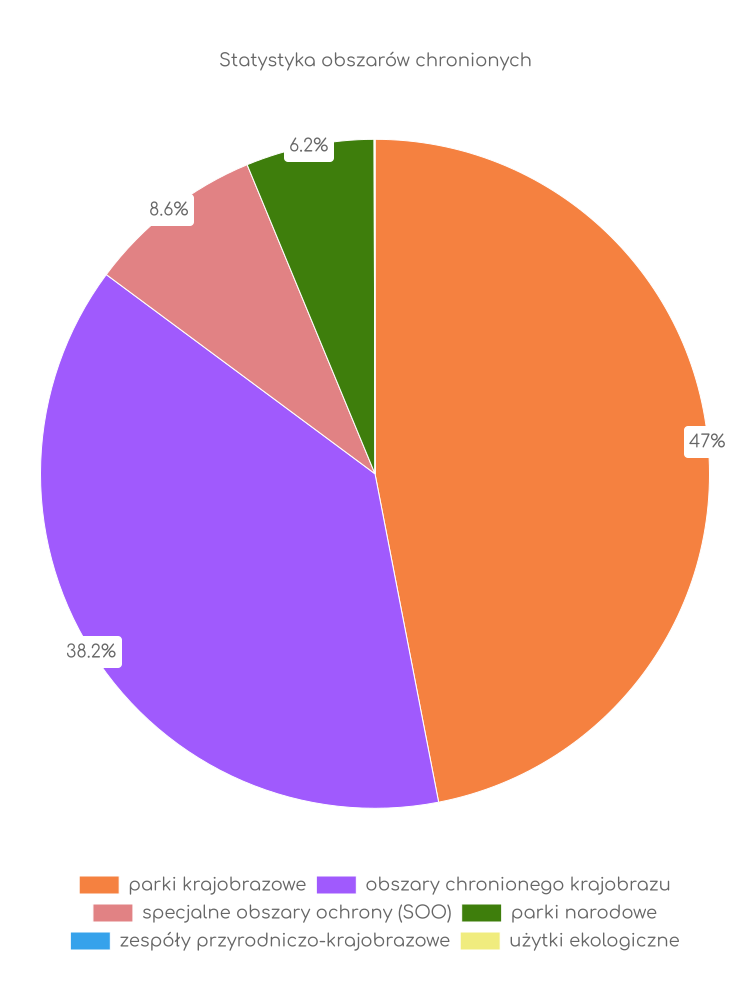 Statystyka obszarów chronionych Łagowa